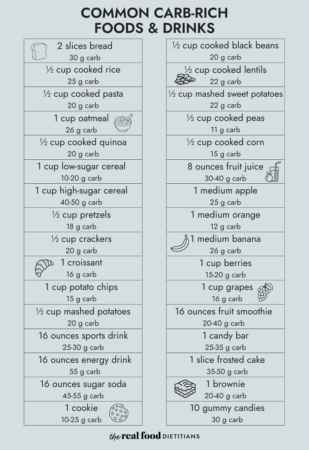 A food and drink chart with explanation and carb rich food options.